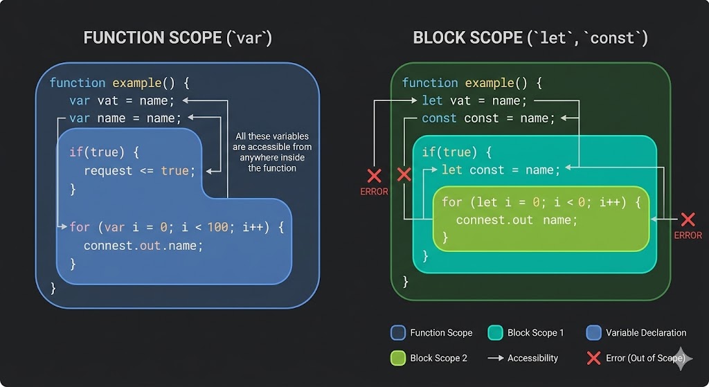 JavaScript var 함수 스코프 vs let const 블록 스코프 비교
